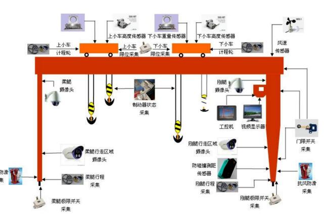 龍門吊**監(jiān)控系統(tǒng)，設(shè)備**盡在“眼”中