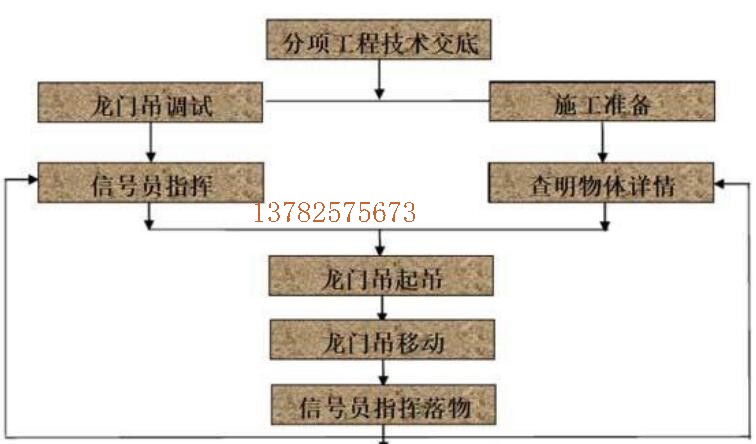 龍門(mén)吊使用流程圖