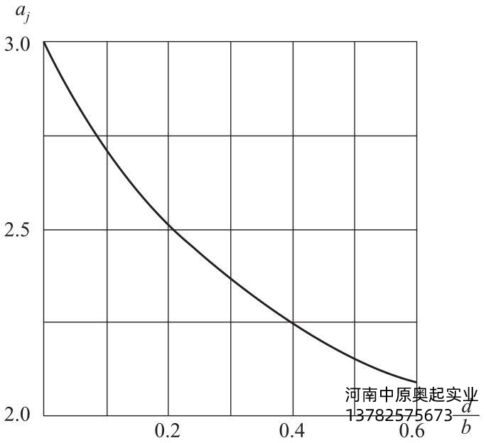 圖2-32應力集中系數(shù)aj值