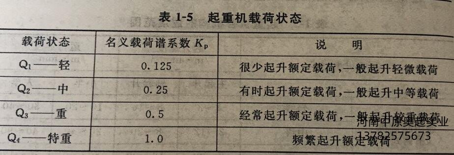 起重機(jī)載荷狀態(tài)